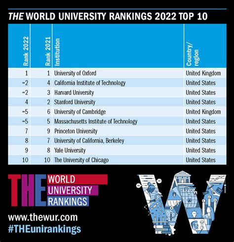 university rankings uk 2022
